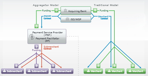 Difference between ISO/MSP's and PSP/PayFacs