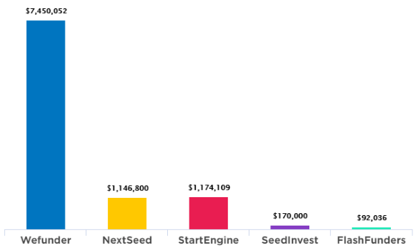 Top 5 Equity Crowdfunding Platforms