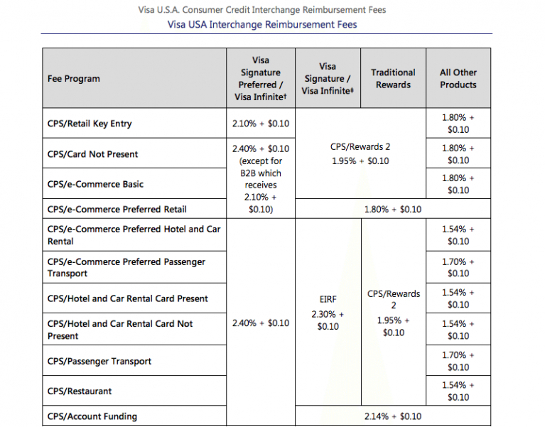 Payment Processing - Rates & Fees Explained | Business Dough