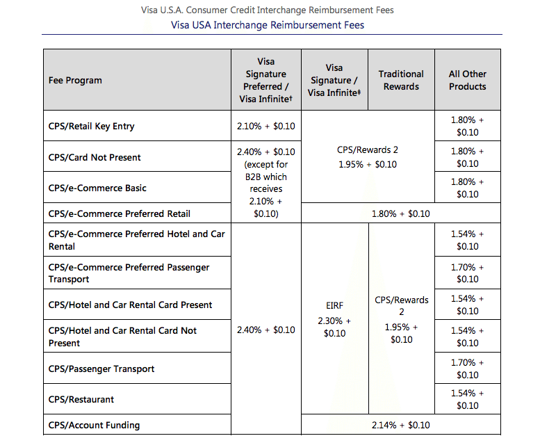 Visa Interchange Fee Breakdown